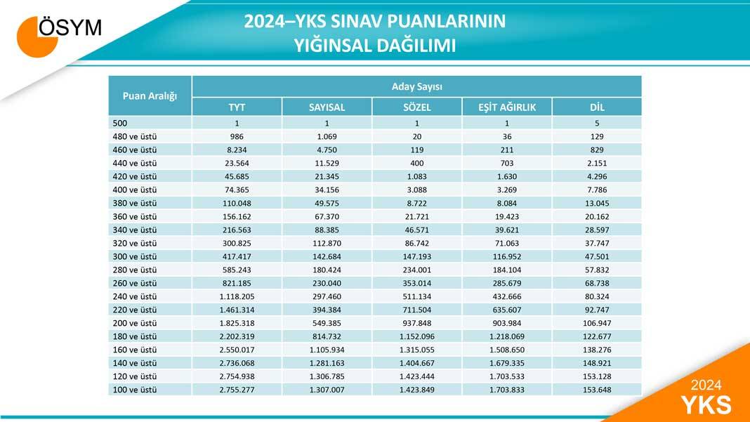 2024-YKS TESTLERİNİN ORTALAMA VE STANDART SAPMALARI