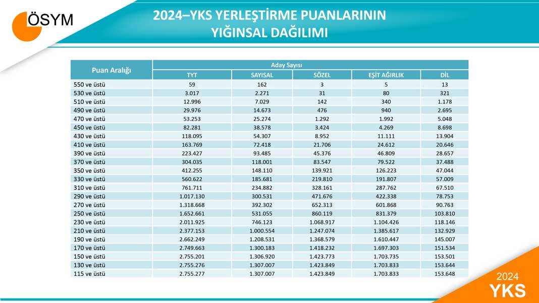 2024-YKS TESTLERİNİN ORTALAMA VE STANDART SAPMALARI