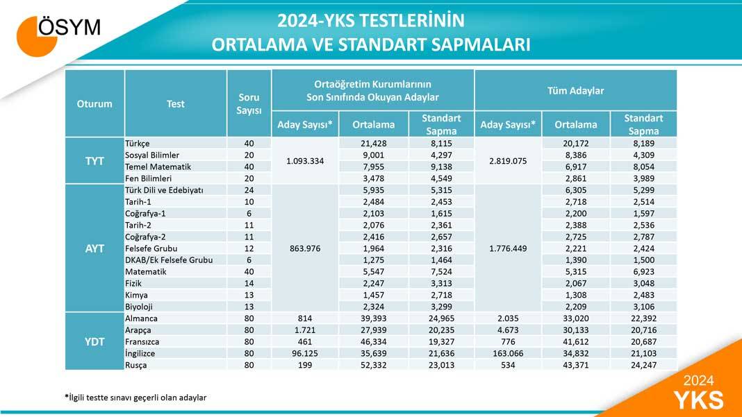 2024-YKS TESTLERİNİN ORTALAMA VE STANDART SAPMALARI