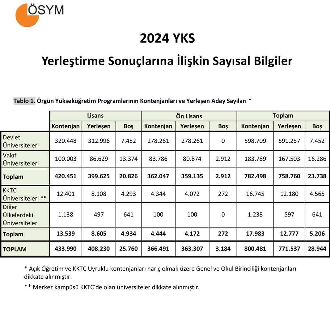 2024 YKS Yerleştirme Sonuçlarına İlişkin Sayısal Bilgiler Açıklandı 1