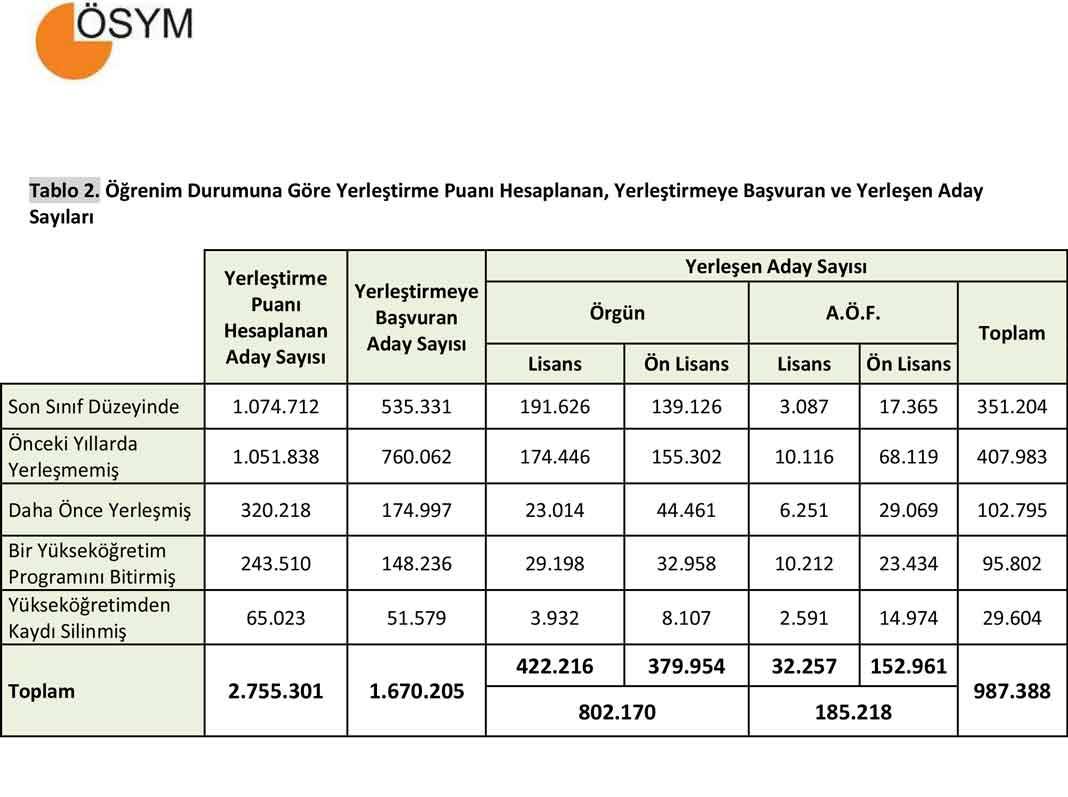 2024 YKS Yerleştirme Sonuçlarına İlişkin Sayısal Bilgiler Açıklandı 2