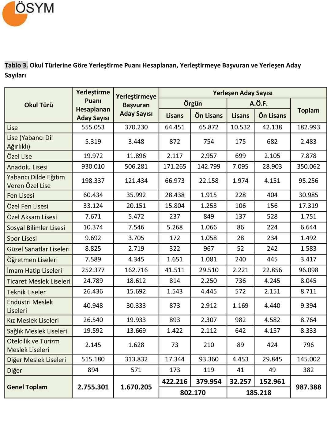 2024 YKS Yerleştirme Sonuçlarına İlişkin Sayısal Bilgiler Açıklandı 3