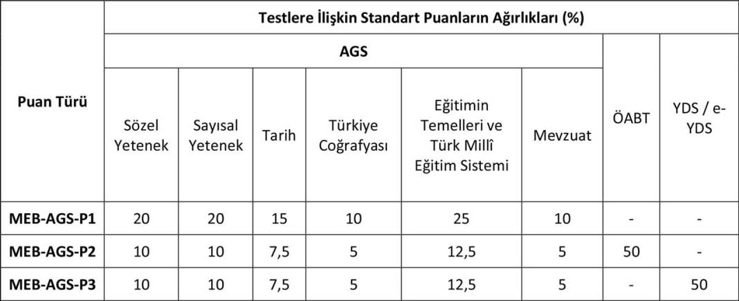 2025 AGS ve ÖABT Konu Dağılımları Resmi Olarak Açıklandı 1