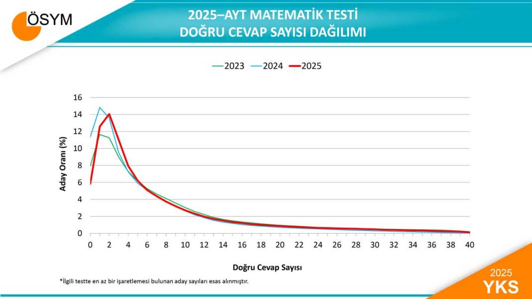 2025 YKS Sayısal Verileri ve Test Ortalama-Sapmaları Açıklandı 9