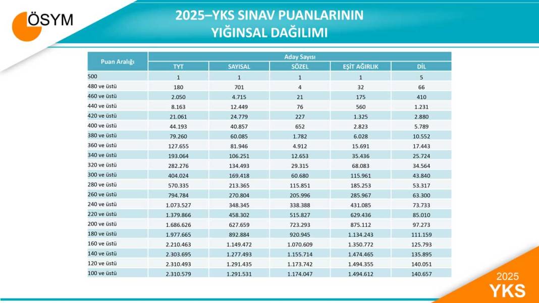 2025 YKS Sayısal Verileri ve Test Ortalama-Sapmaları Açıklandı 11