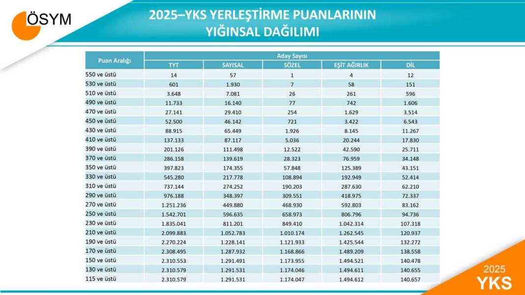 2025 YKS Sayısal Verileri ve Test Ortalama-Sapmaları Açıklandı 12