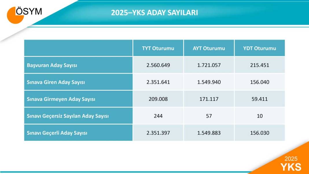 2025 YKS Sayısal Verileri ve Test Ortalama-Sapmaları Açıklandı 1