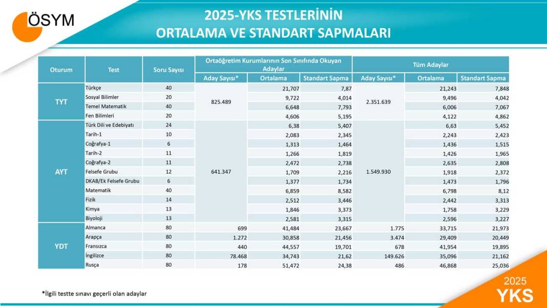 2025 YKS Sayısal Verileri ve Test Ortalama-Sapmaları Açıklandı 2
