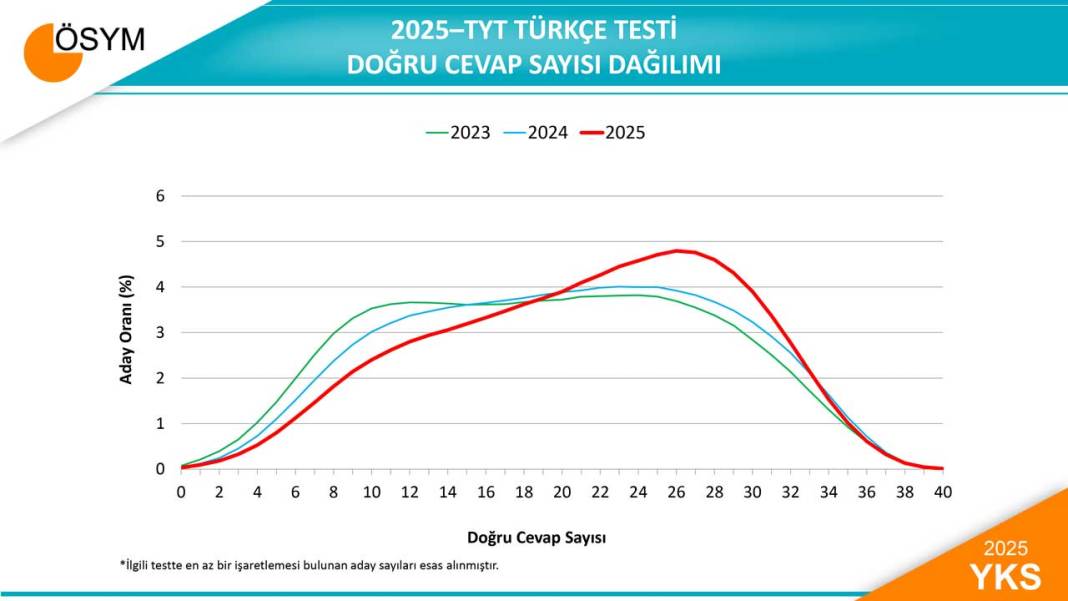 2025 YKS Sayısal Verileri ve Test Ortalama-Sapmaları Açıklandı 3