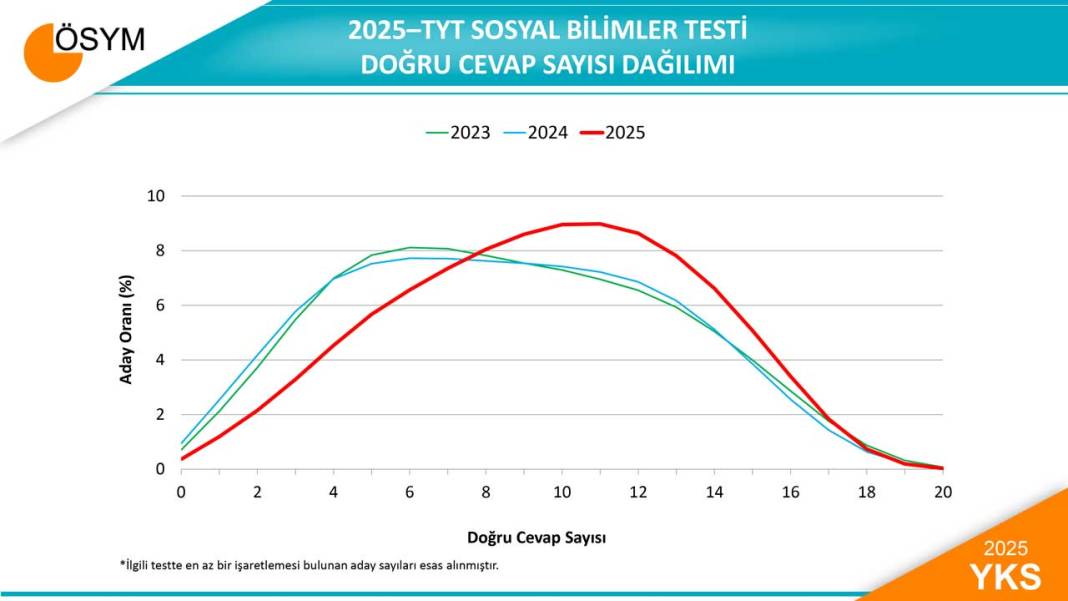 2025 YKS Sayısal Verileri ve Test Ortalama-Sapmaları Açıklandı 4