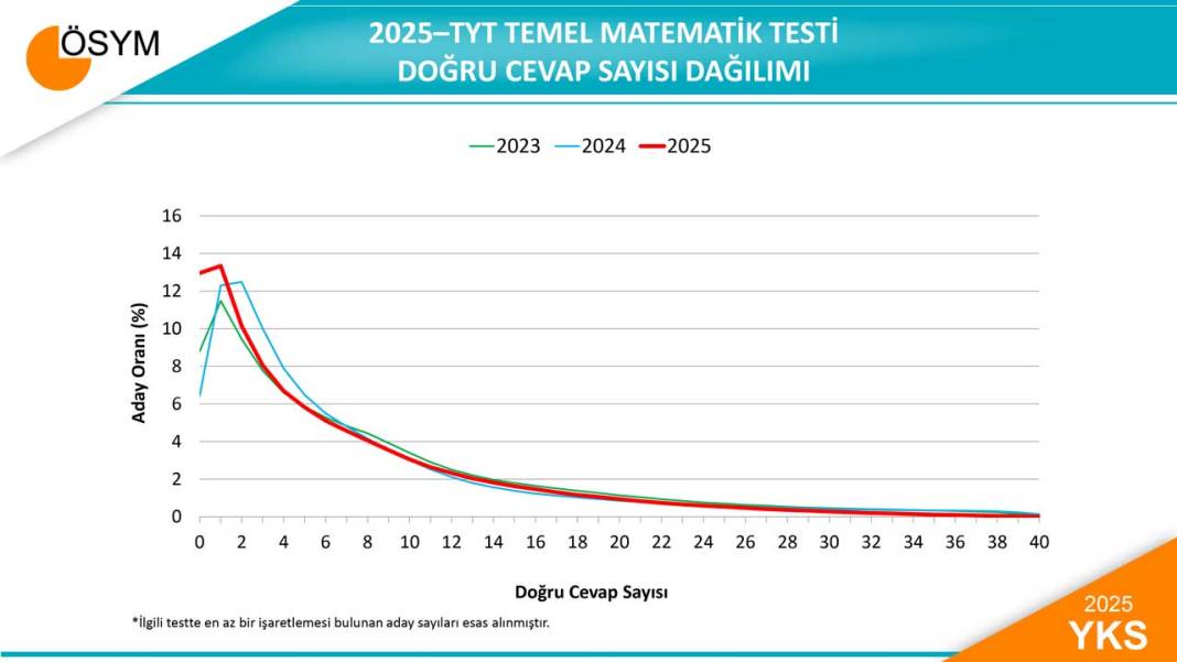 2025 YKS Sayısal Verileri ve Test Ortalama-Sapmaları Açıklandı 5