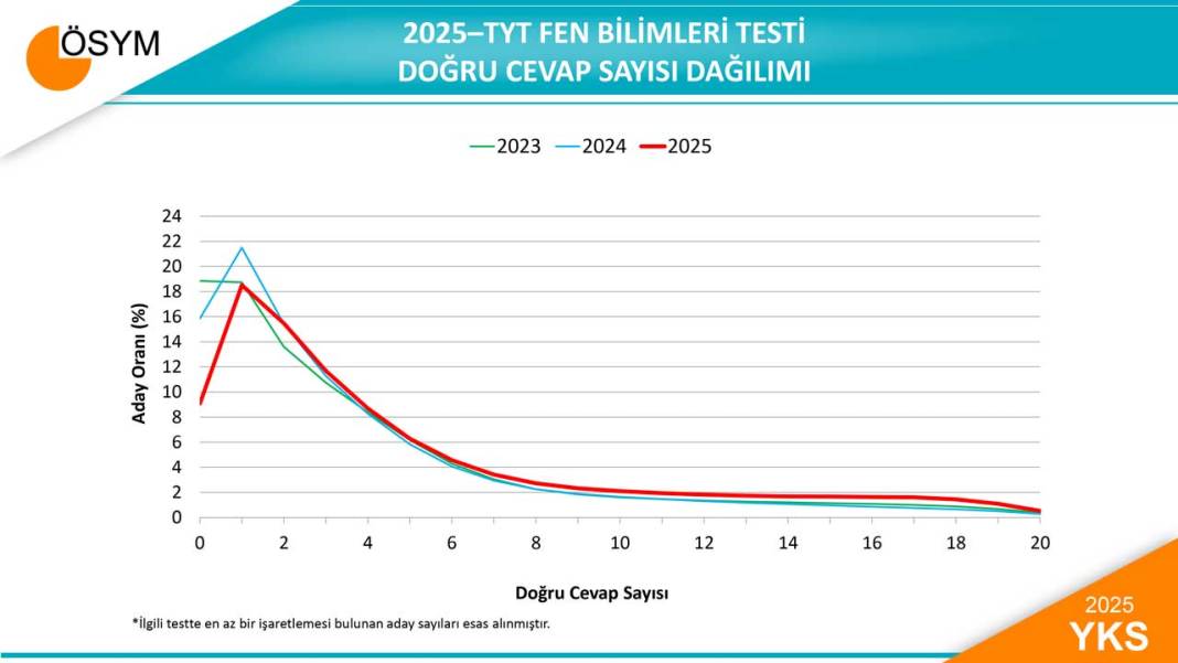 2025 YKS Sayısal Verileri ve Test Ortalama-Sapmaları Açıklandı 6