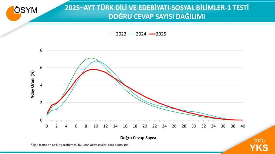 2025 YKS Sayısal Verileri ve Test Ortalama-Sapmaları Açıklandı 7