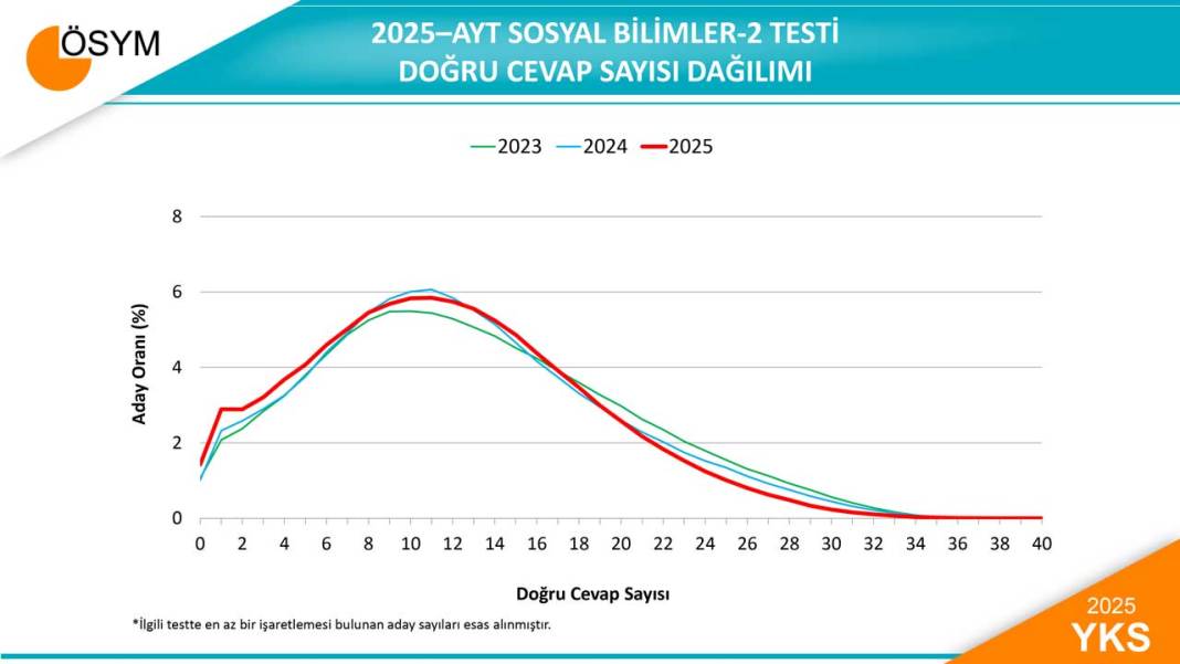 2025 YKS Sayısal Verileri ve Test Ortalama-Sapmaları Açıklandı 8