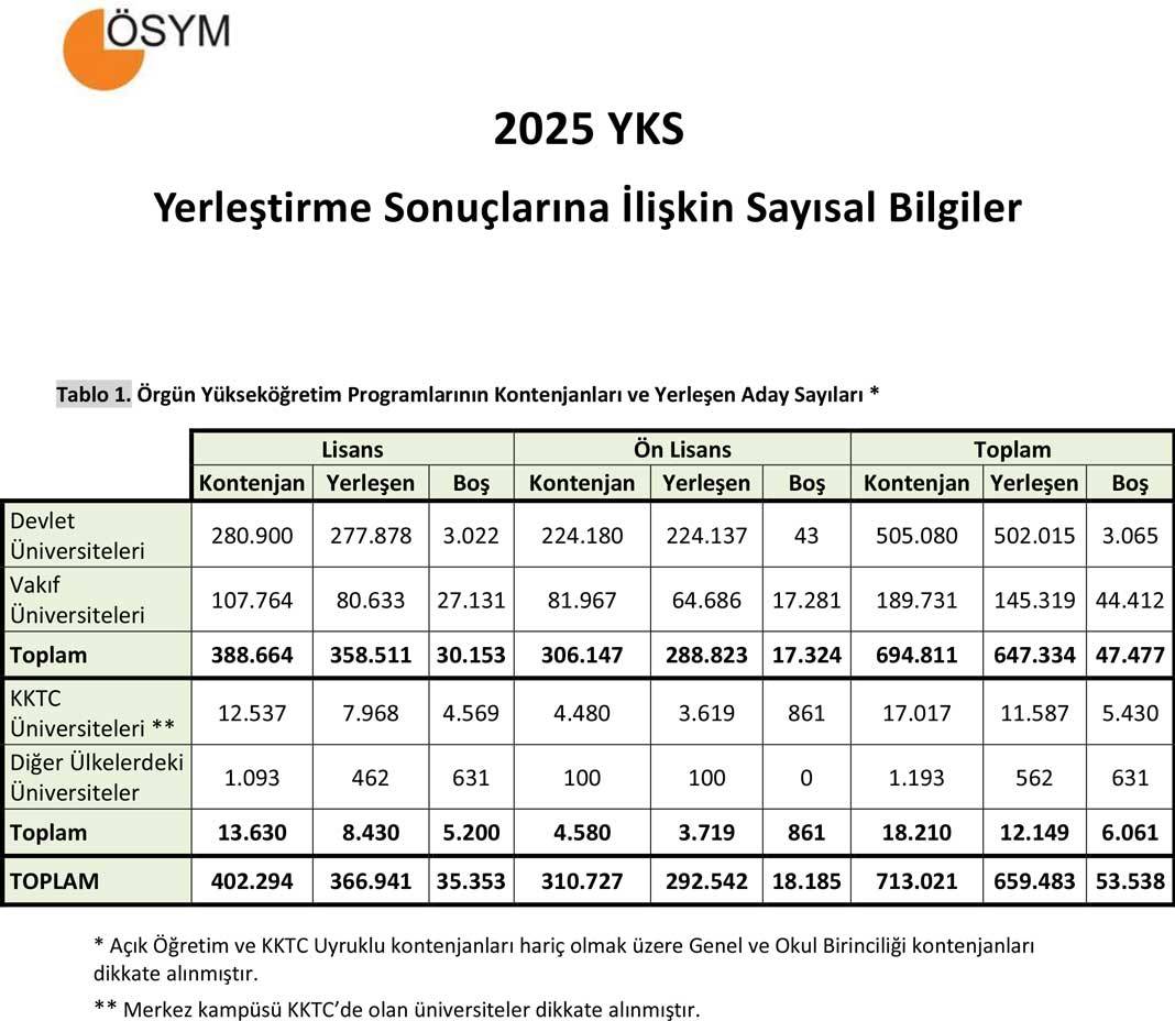 2025 YKS Yerleştirme Sonuçlarına İlişkin Sayısal Bilgiler 1