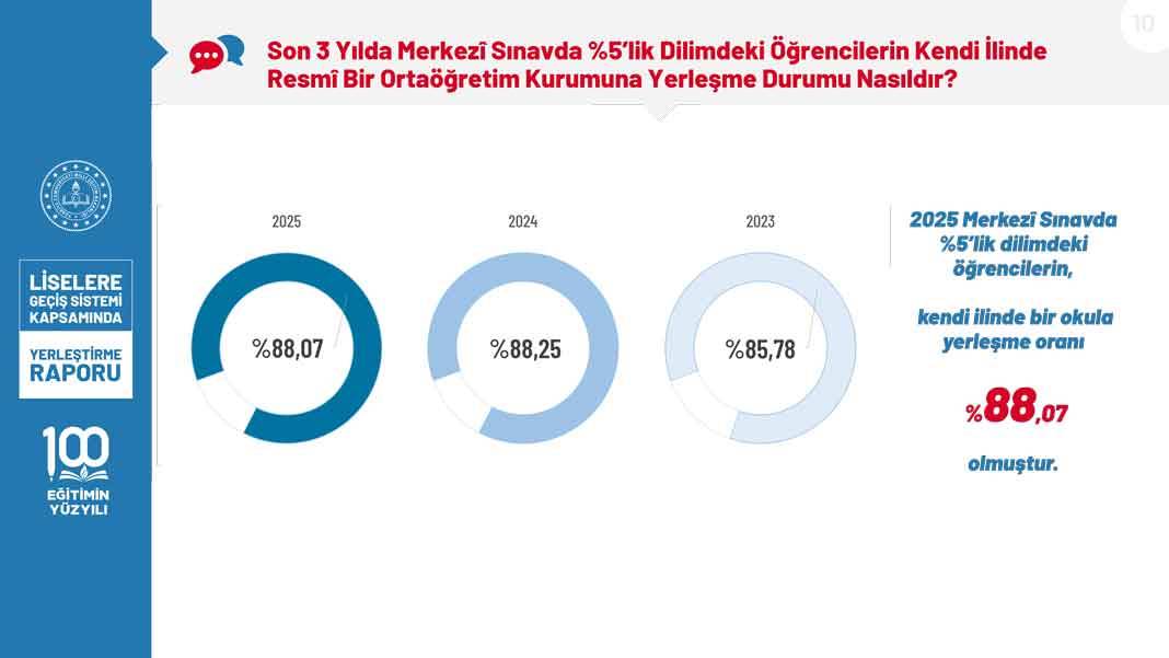 2025 LGS Kapsamında Yerleştirme Raporu Erişime Açıldı: Boş Kontenjan ve Başarı Oranları Netleşti 10