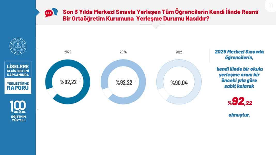 2025 LGS Kapsamında Yerleştirme Raporu Erişime Açıldı: Boş Kontenjan ve Başarı Oranları Netleşti 11