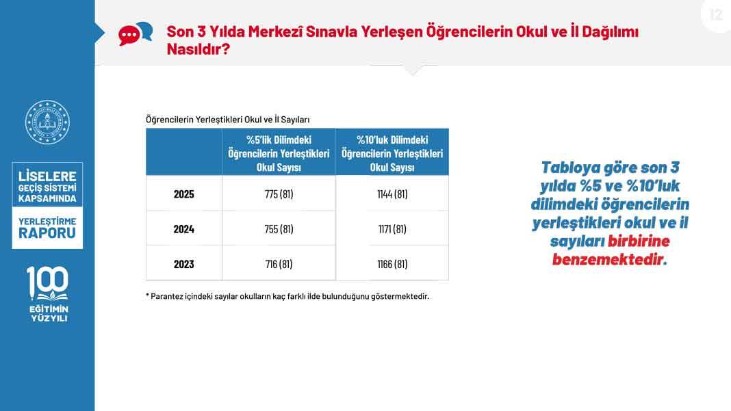 2025 LGS Kapsamında Yerleştirme Raporu Erişime Açıldı: Boş Kontenjan ve Başarı Oranları Netleşti 12