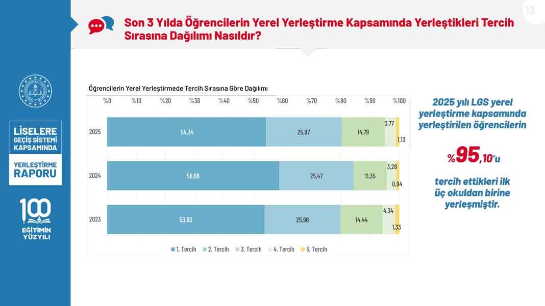 2025 LGS Kapsamında Yerleştirme Raporu Erişime Açıldı: Boş Kontenjan ve Başarı Oranları Netleşti 13