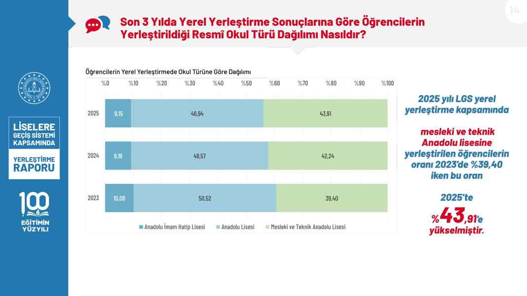 2025 LGS Kapsamında Yerleştirme Raporu Erişime Açıldı: Boş Kontenjan ve Başarı Oranları Netleşti 14