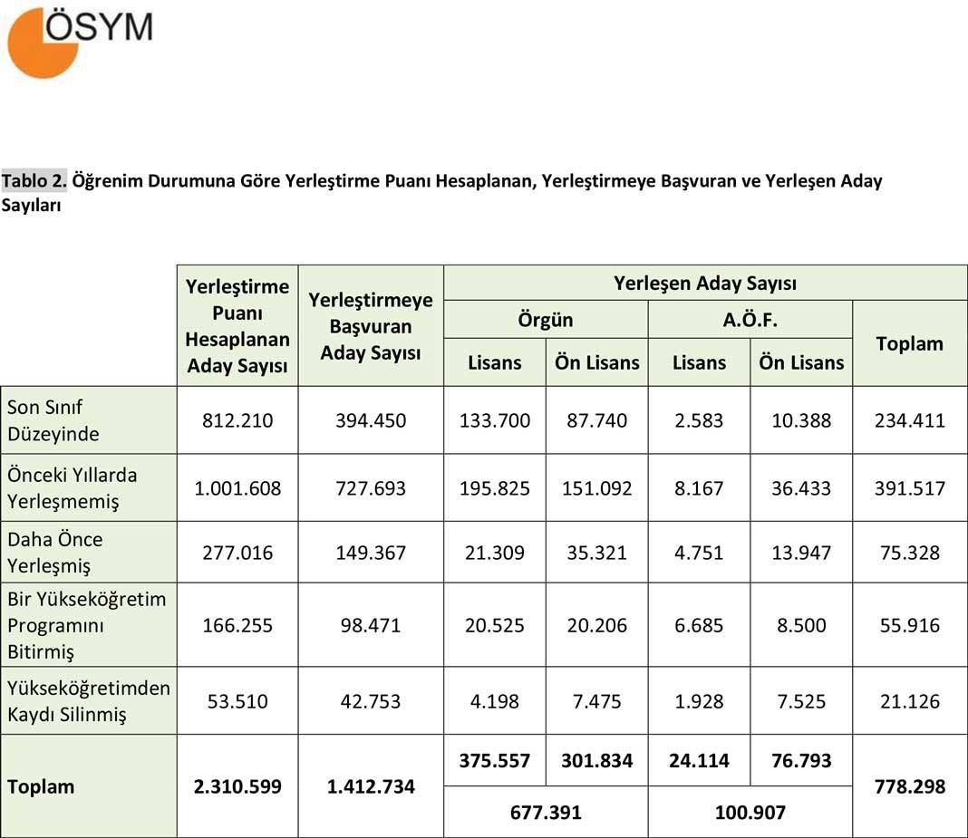 2025 YKS Yerleştirme Sonuçlarına İlişkin Sayısal Bilgiler 2