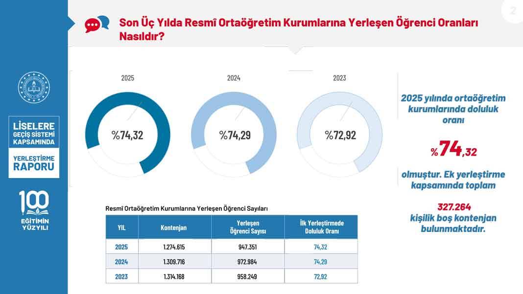 2025 LGS Kapsamında Yerleştirme Raporu Erişime Açıldı: Boş Kontenjan ve Başarı Oranları Netleşti 2