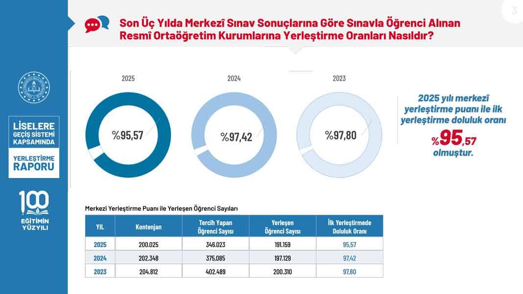 2025 LGS Kapsamında Yerleştirme Raporu Erişime Açıldı: Boş Kontenjan ve Başarı Oranları Netleşti 3