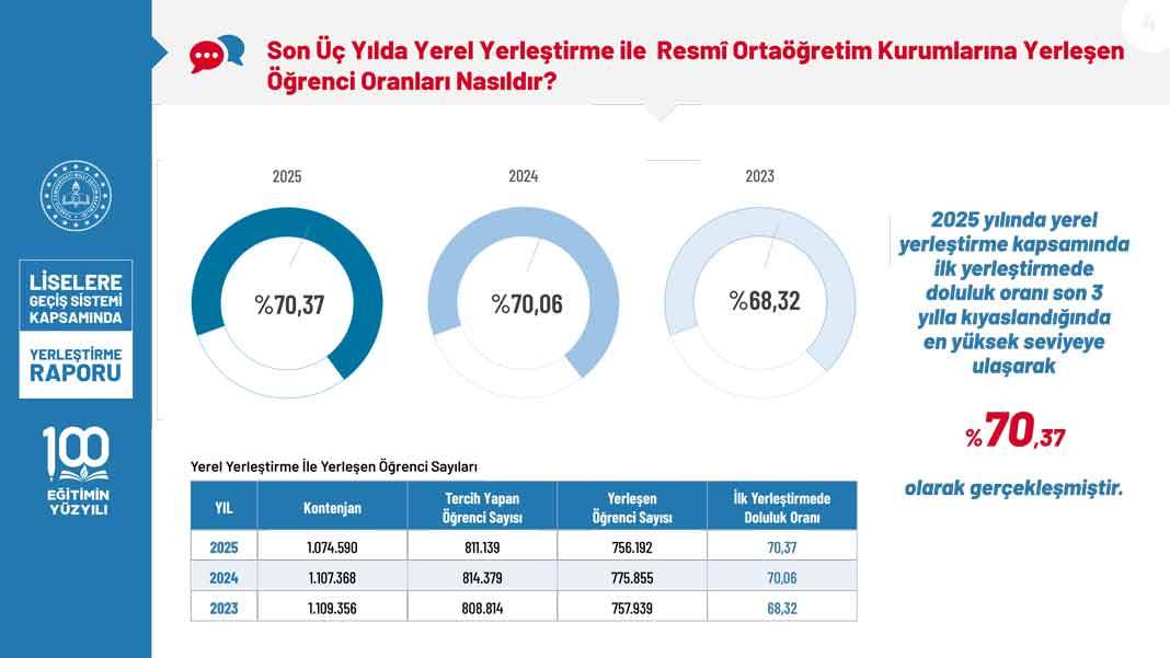 2025 LGS Kapsamında Yerleştirme Raporu Erişime Açıldı: Boş Kontenjan ve Başarı Oranları Netleşti 4