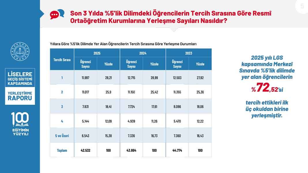 2025 LGS Kapsamında Yerleştirme Raporu Erişime Açıldı: Boş Kontenjan ve Başarı Oranları Netleşti 5