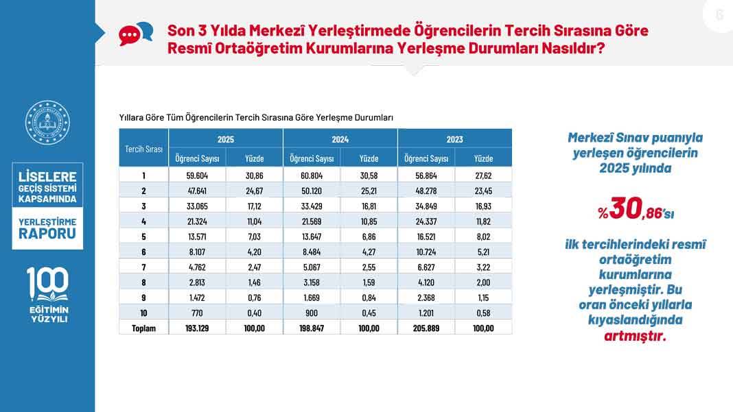 2025 LGS Kapsamında Yerleştirme Raporu Erişime Açıldı: Boş Kontenjan ve Başarı Oranları Netleşti 6