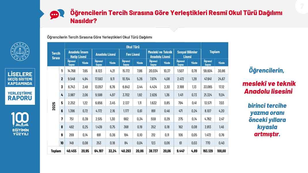 2025 LGS Kapsamında Yerleştirme Raporu Erişime Açıldı: Boş Kontenjan ve Başarı Oranları Netleşti 7