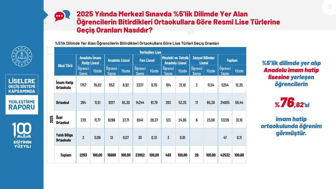 2025 LGS Kapsamında Yerleştirme Raporu Erişime Açıldı: Boş Kontenjan ve Başarı Oranları Netleşti 8