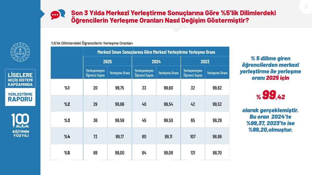 2025 LGS Kapsamında Yerleştirme Raporu Erişime Açıldı: Boş Kontenjan ve Başarı Oranları Netleşti 9