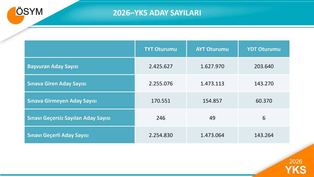 2026 YKS Sayısal Verileri Açıklandı: Matematik Ortalamaları Dikkat Çekti 2