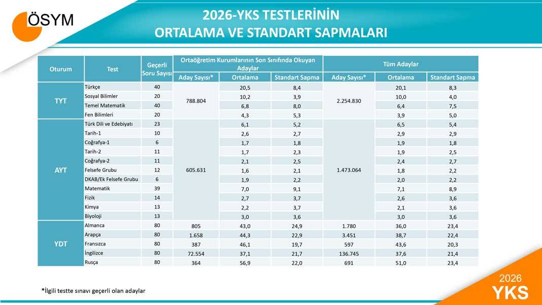 2026 YKS Sayısal Verileri Açıklandı: Matematik Ortalamaları Dikkat Çekti 3