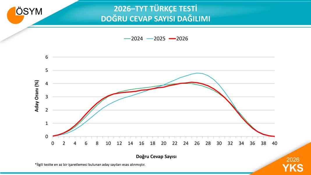 2026 YKS Sayısal Verileri Açıklandı: Matematik Ortalamaları Dikkat Çekti 4