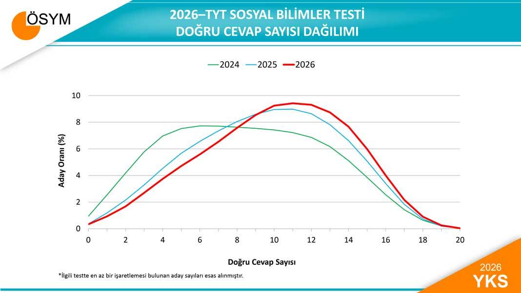 2026 YKS Sayısal Verileri Açıklandı: Matematik Ortalamaları Dikkat Çekti 5