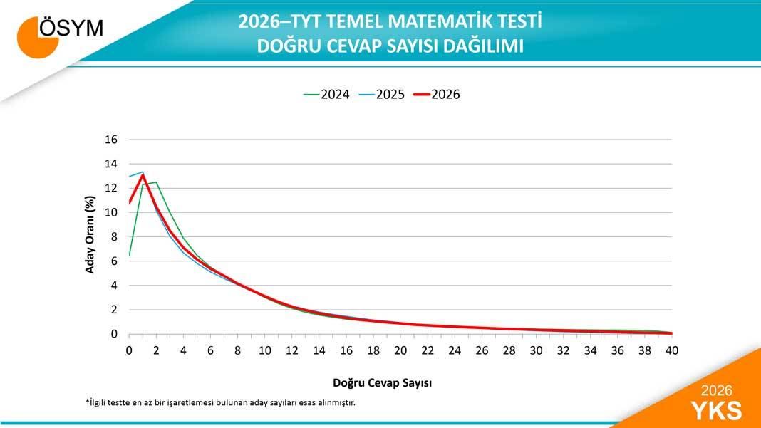 2026 YKS Sayısal Verileri Açıklandı: Matematik Ortalamaları Dikkat Çekti 6