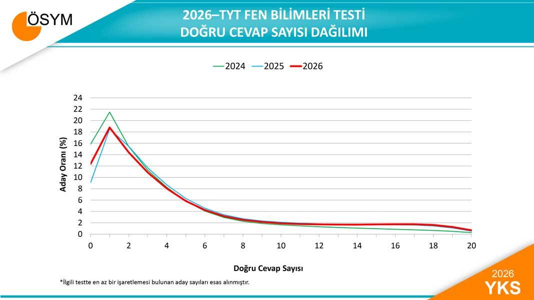 2026 YKS Sayısal Verileri Açıklandı: Matematik Ortalamaları Dikkat Çekti 7
