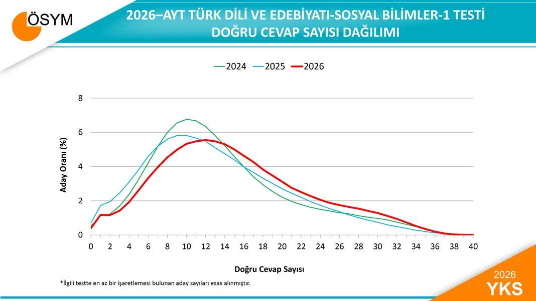 2026 YKS Sayısal Verileri Açıklandı: Matematik Ortalamaları Dikkat Çekti 8