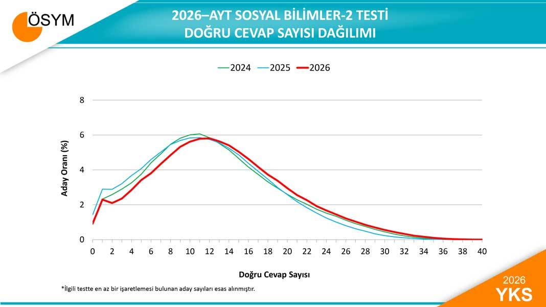 2026 YKS Sayısal Verileri Açıklandı: Matematik Ortalamaları Dikkat Çekti 9