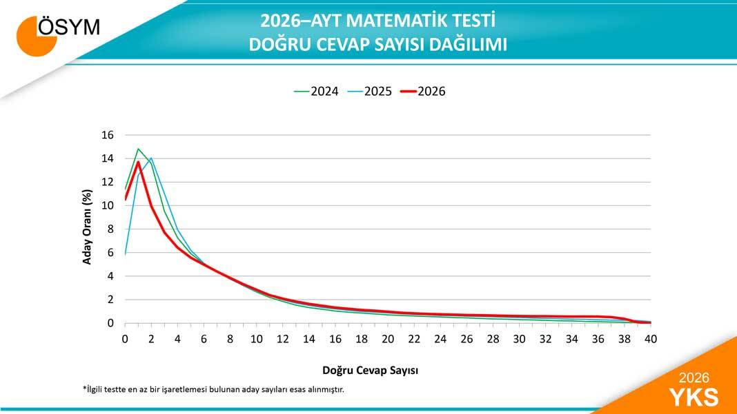 2026 YKS Sayısal Verileri Açıklandı: Matematik Ortalamaları Dikkat Çekti 10