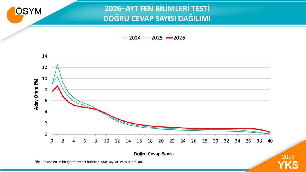 2026 YKS Sayısal Verileri Açıklandı: Matematik Ortalamaları Dikkat Çekti 11