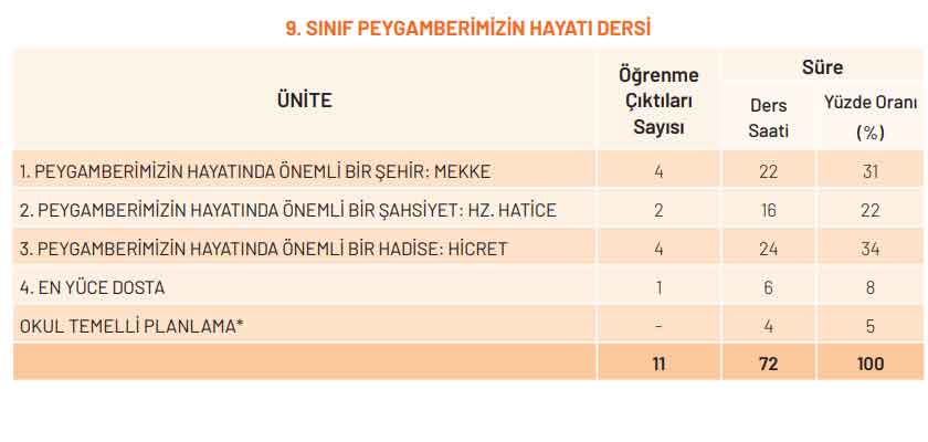 9. Sınıf Peygamberimizin Hayatı Konuları