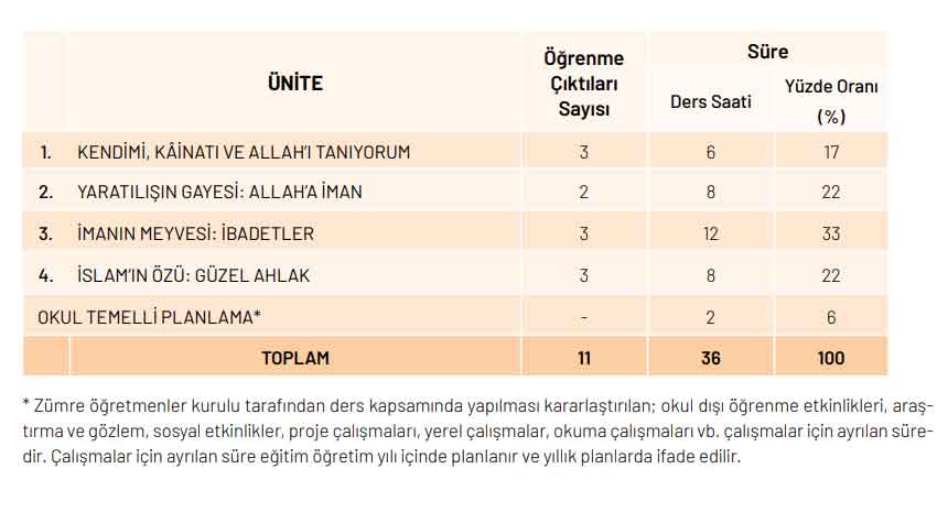 9. Sınıf TDB Konuları ve Ders Saatleri