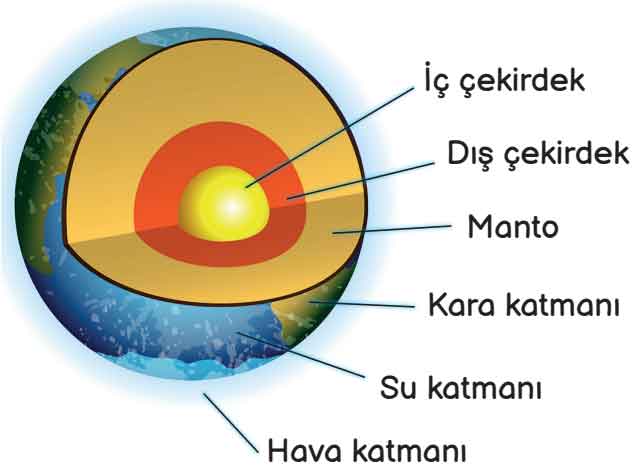 dunya-katmanlari.jpg