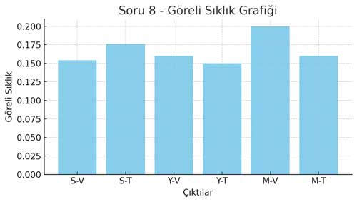 soru-8-goreli-siklik-grafigi.jpg