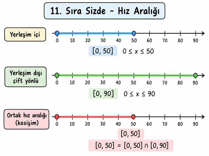 9. Sınıf Matematik Sayfa 46 yerleşim içi ve dışı hız aralıkları ile kesişim gösterimi